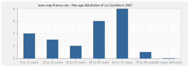 Men age distribution of La Courtète in 2007